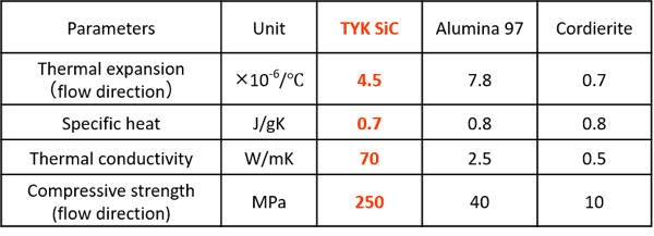 Specification of SiC Honeycomb Specification of SiC Honeycomb